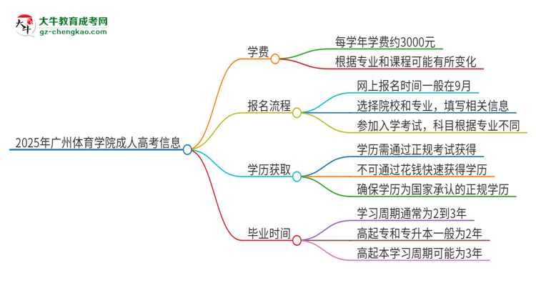 2025年廣州體育學院成人高考一年學費要多少？思維導圖