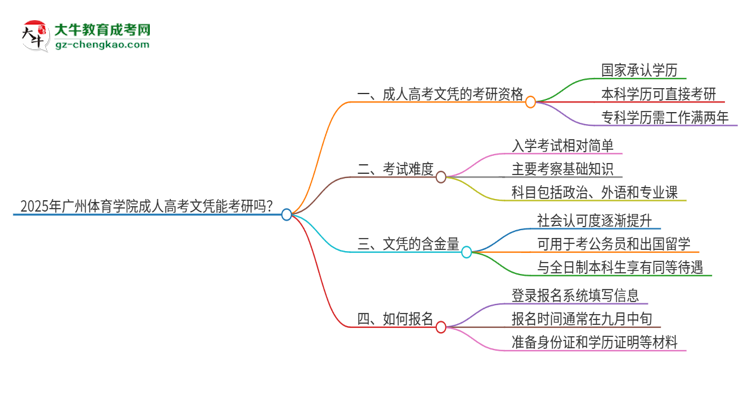 2025年廣州體育學(xué)院成人高考文憑能考研嗎？