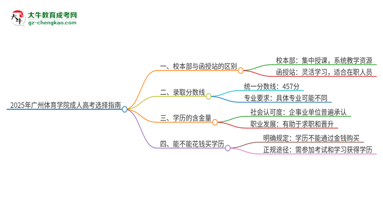 2025年廣州體育學(xué)院成人高考校本部和函授站哪個(gè)好一點(diǎn)？思維導(dǎo)圖