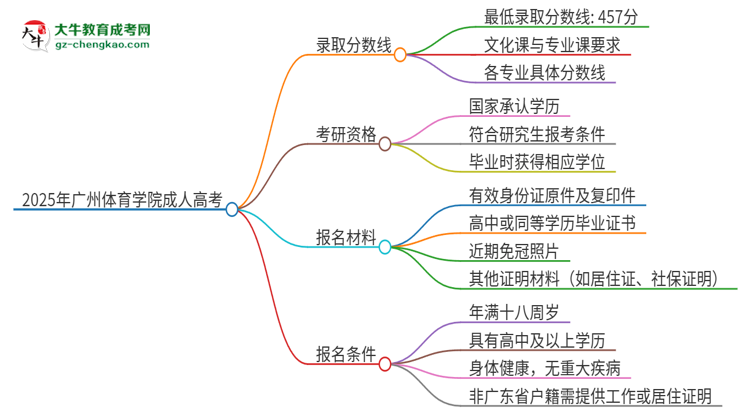 2025年廣州體育學(xué)院成人高考需要考幾分能被錄??？思維導(dǎo)圖