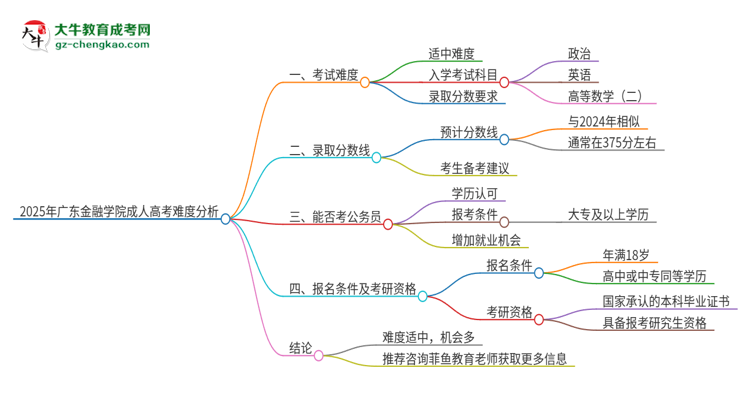 2025年廣東金融學(xué)院成人高考有多難？