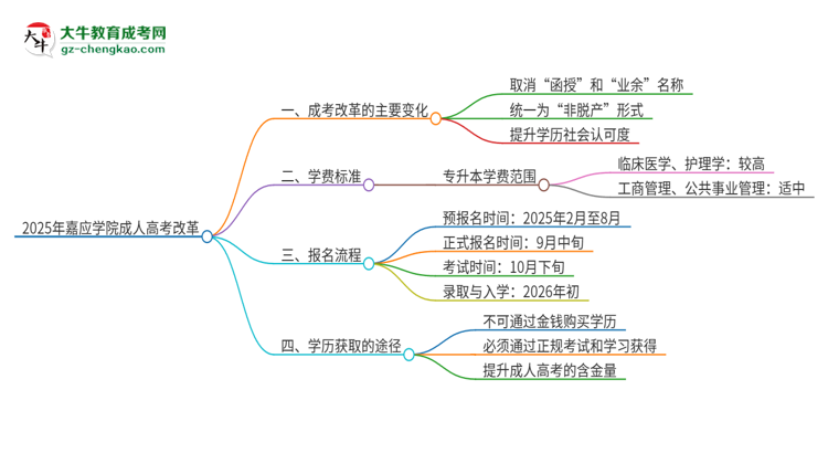 2025年嘉應(yīng)學(xué)院成人高考改革了哪些內(nèi)容？