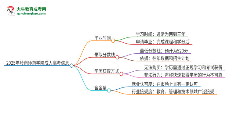 2025年嶺南師范學院成人高考多久能考完拿證？思維導圖