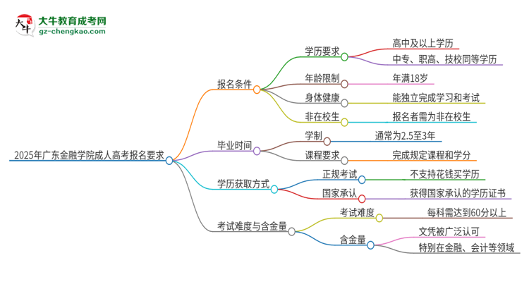 2025年廣東金融學(xué)院的成人高考報名要求有哪些限制？