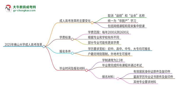 2025年佛山大學(xué)成人高考改革了哪些內(nèi)容？