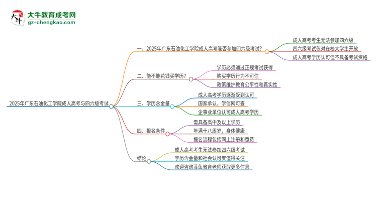 2025年廣東石油化工學(xué)院讀成人高考能考四六級嗎？思維導(dǎo)圖