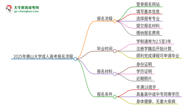 2025年佛山大學(xué)成人高考報名流程是什么？