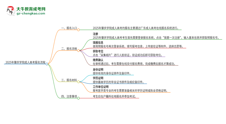 2025年肇慶學(xué)院成人高考報(bào)名流程是什么？