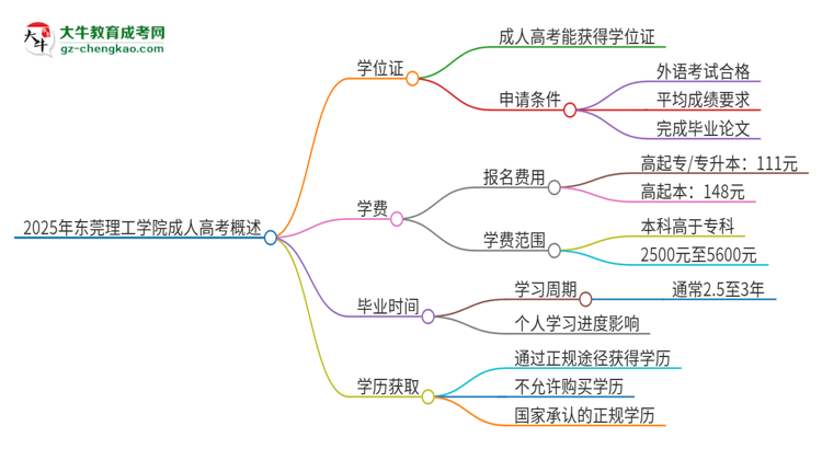 2025年東莞理工學(xué)院成人高考能拿到學(xué)位證嗎？