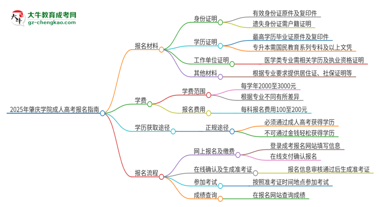 2025年肇慶學(xué)院成人高考報(bào)名需要的材料是什么思維導(dǎo)圖