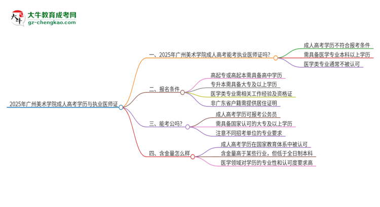 2025年廣州美術(shù)學(xué)院的成人高考學(xué)歷能報(bào)考執(zhí)業(yè)醫(yī)師證嗎？