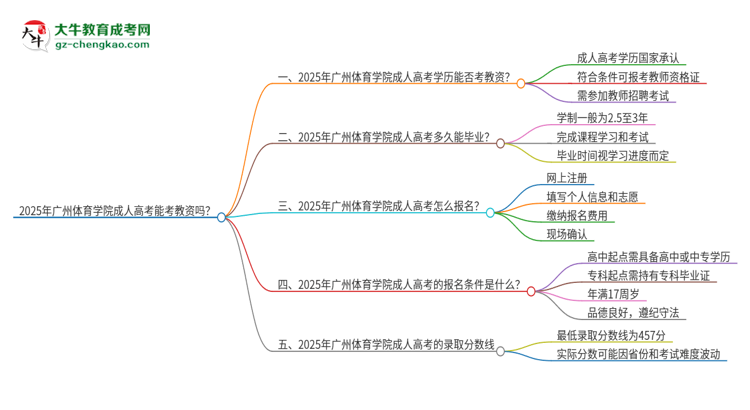 2025年廣州體育學(xué)院成人高考能考教資嗎？