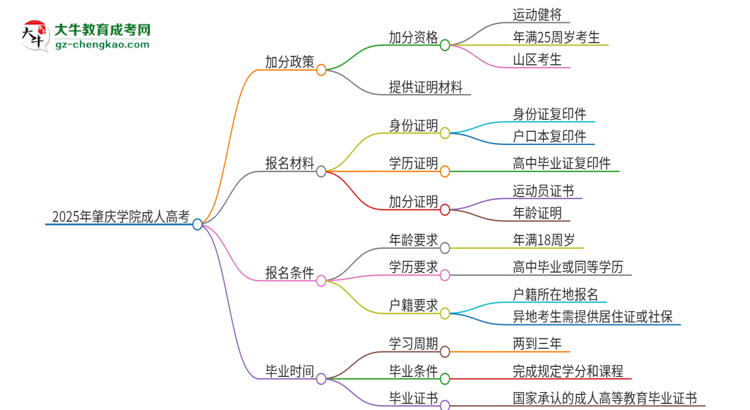 2025年肇慶學(xué)院成人高考能加分嗎？加分條件是什么？