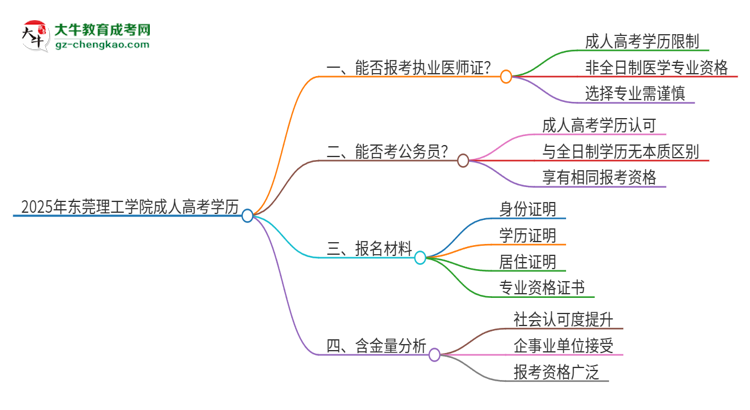 2025年東莞理工學(xué)院的成人高考學(xué)歷能報考執(zhí)業(yè)醫(yī)師證嗎？