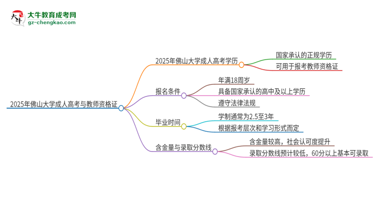 2025年佛山大學(xué)成人高考能考教資嗎？思維導(dǎo)圖