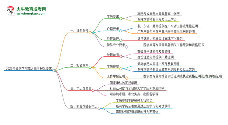 2025年肇慶學(xué)院的成人高考報(bào)名要求有哪些限制？