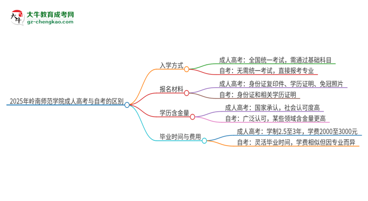 2025年嶺南師范學院成人高考和自考有什么不一樣思維導圖