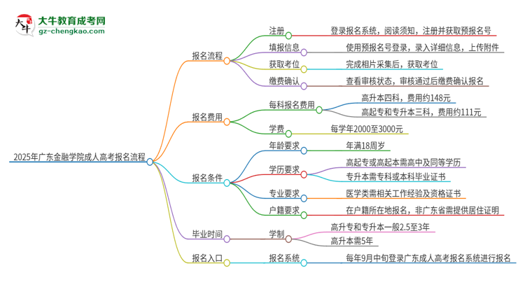 2025年廣東金融學(xué)院成人高考報名流程是什么？