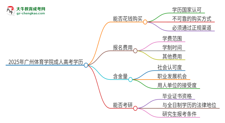 2025年廣州體育學(xué)院成人高考學(xué)歷能花錢(qián)買(mǎi)到！真的嗎？思維導(dǎo)圖