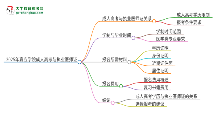 2025年嘉應(yīng)學(xué)院的成人高考學(xué)歷能報(bào)考執(zhí)業(yè)醫(yī)師證嗎？