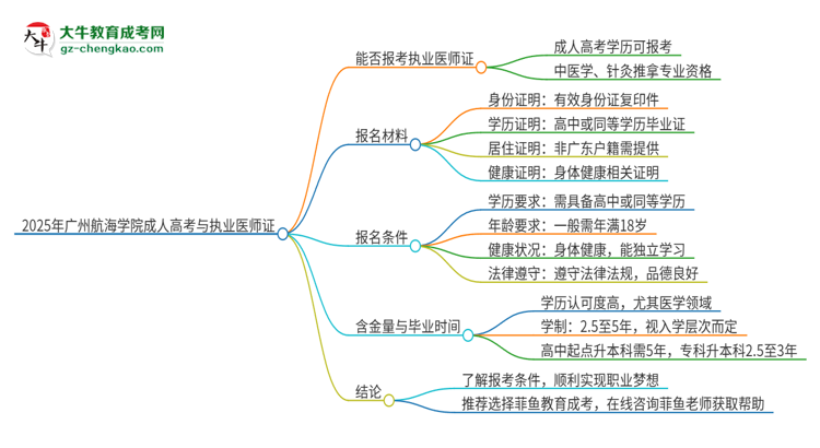 2025年廣州航海學(xué)院的成人高考學(xué)歷能報考執(zhí)業(yè)醫(yī)師證嗎？思維導(dǎo)圖