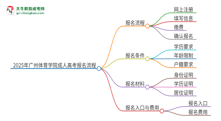 2025年廣州體育學(xué)院成人高考報(bào)名流程是什么？思維導(dǎo)圖