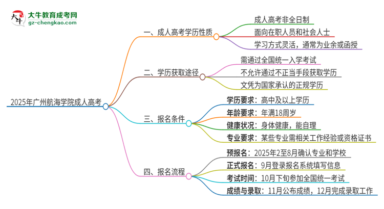 2025年廣州航海學(xué)院成人高考的是全日制的嗎？