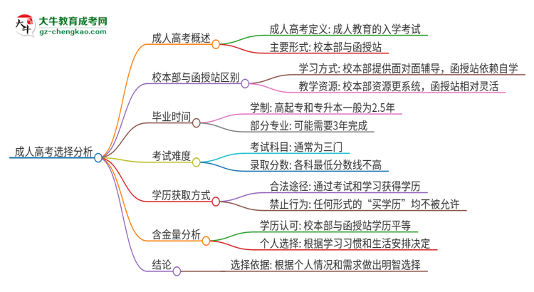 2025年佛山大學(xué)成人高考校本部和函授站哪個好一點？