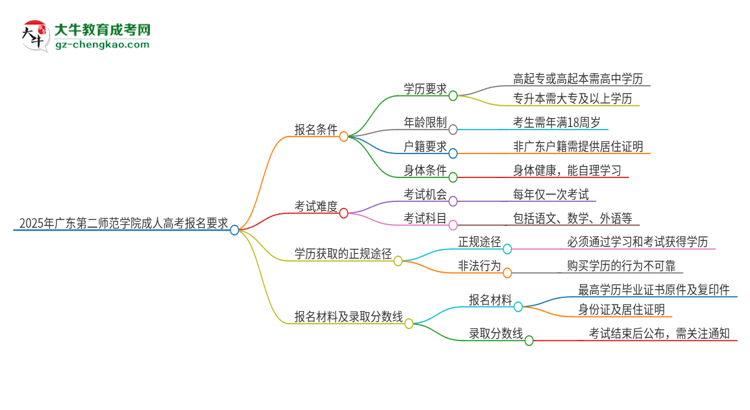 2025年廣東第二師范學(xué)院的成人高考報名要求有哪些限制？思維導(dǎo)圖