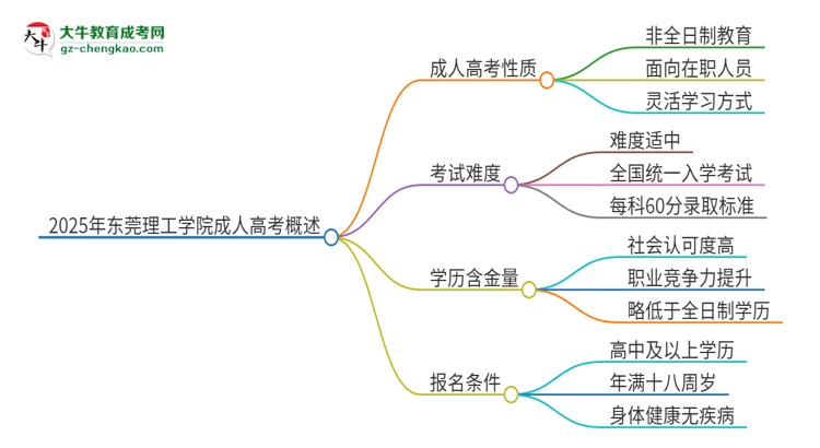 2025年?yáng)|莞理工學(xué)院成人高考的是全日制的嗎？