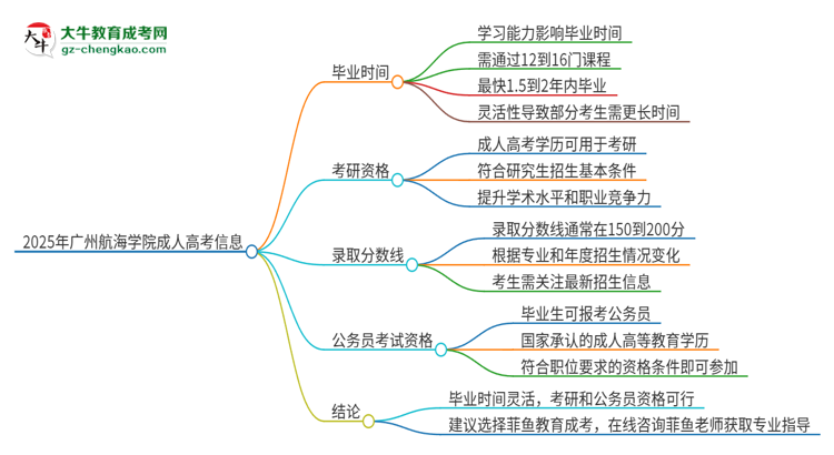 2025年廣州航海學(xué)院成人高考多久能考完拿證？思維導(dǎo)圖