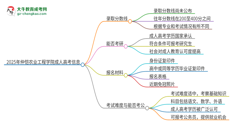 2025年仲愷農(nóng)業(yè)工程學(xué)院成人高考需要考幾分能被錄?。? width=