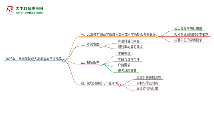 2025年廣州商學(xué)院成人高考能考事業(yè)編嗎？思維導(dǎo)圖