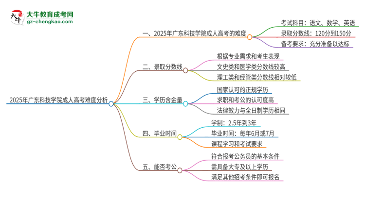 2025年廣東科技學(xué)院成人高考有多難？思維導(dǎo)圖