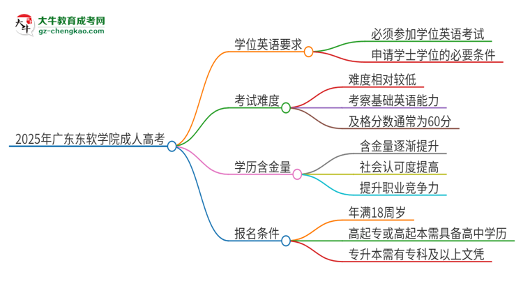 2025年廣東東軟學(xué)院成人高考必須考學(xué)位英語嗎？思維導(dǎo)圖