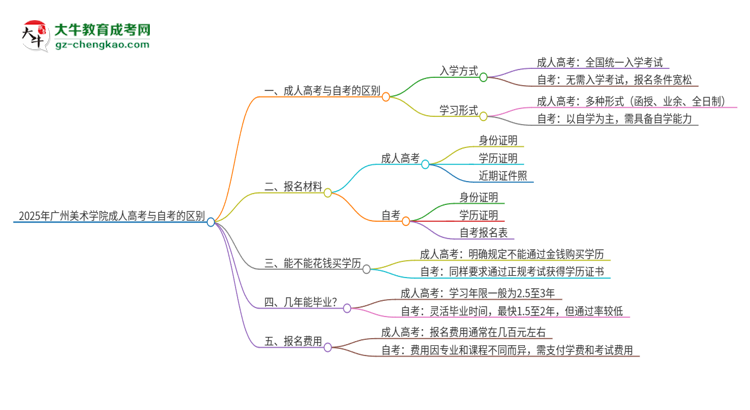 2025年廣州美術學院成人高考和自考有什么不一樣