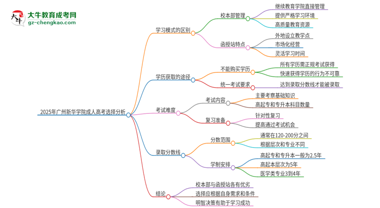 2025年廣州新華學(xué)院成人高考校本部和函授站哪個好一點？