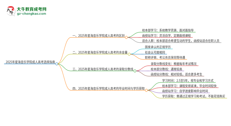 2025年星海音樂學(xué)院成人高考校本部和函授站哪個好一點？思維導(dǎo)圖