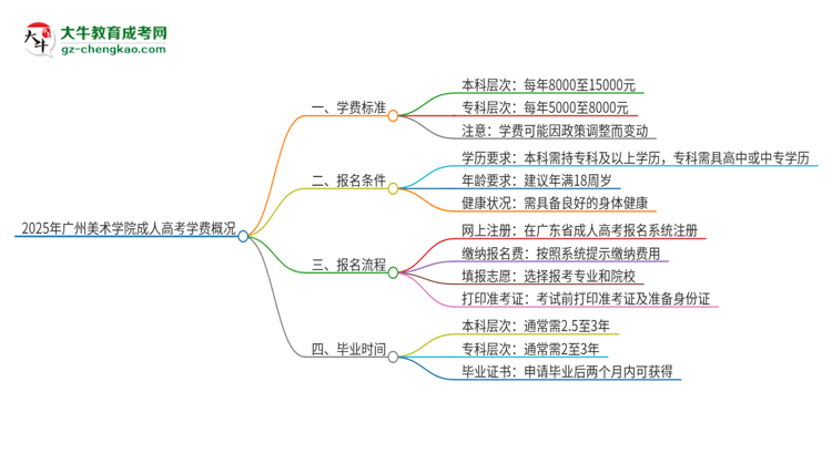 2025年廣州美術(shù)學(xué)院成人高考一年學(xué)費(fèi)要多少？