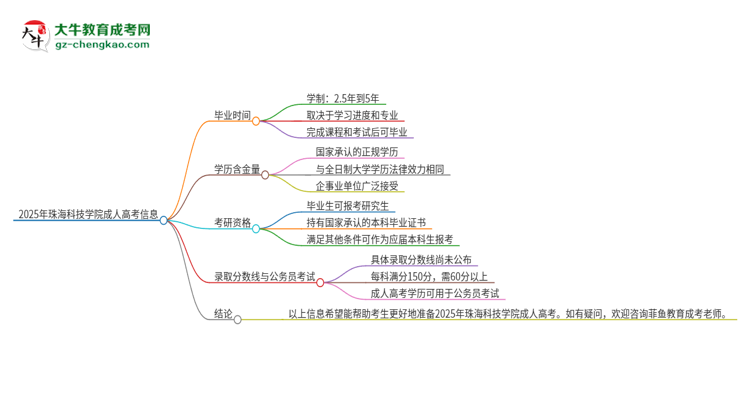 2025年珠?？萍紝W(xué)院成人高考多久能考完拿證？思維導(dǎo)圖