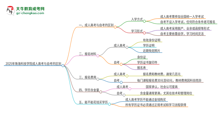 2025年珠海科技學(xué)院成人高考和自考有什么不一樣思維導(dǎo)圖