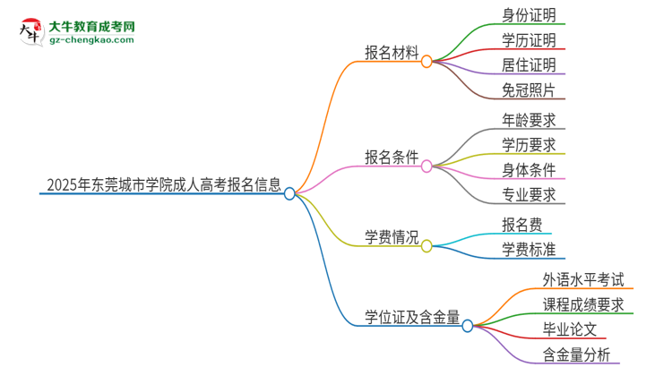 2025年東莞城市學(xué)院成人高考報(bào)名需要的材料是什么思維導(dǎo)圖