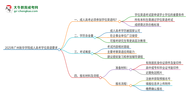 2025年廣州新華學院成人高考必須考學位英語嗎？