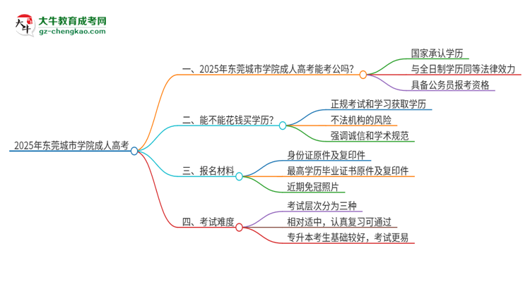 2025年?yáng)|莞城市學(xué)院成人高考學(xué)歷可以考公嗎？思維導(dǎo)圖