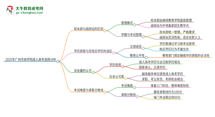 2025年廣州華商學(xué)院成人高考校本部和函授站哪個(gè)好一點(diǎn)？思維導(dǎo)圖