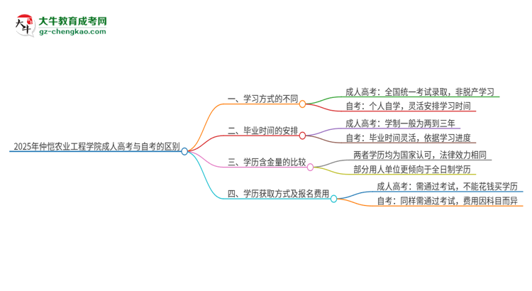 2025年仲愷農(nóng)業(yè)工程學(xué)院成人高考和自考有什么不一樣