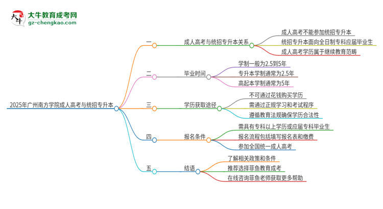 2025年廣州南方學(xué)院考完成人高考還能參加統(tǒng)招專升本嗎？