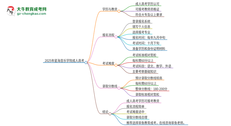 2025年星海音樂學(xué)院成人高考能考教資嗎？