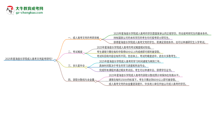 2025年星海音樂學(xué)院成人高考文憑能考研嗎？