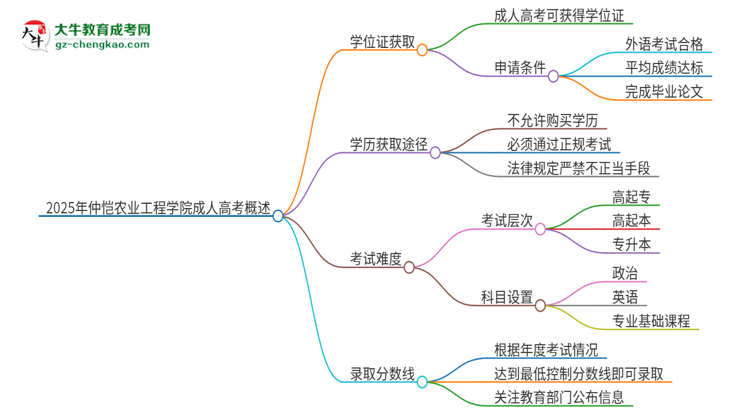 2025年仲愷農(nóng)業(yè)工程學(xué)院成人高考能拿到學(xué)位證嗎？